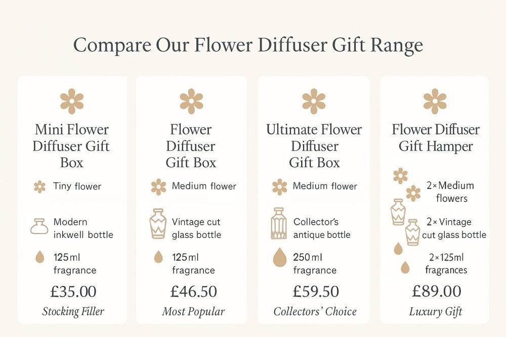 Comparison chart of Vintage & Bespoke flower diffuser gift range: Mini, Gift Box, Ultimate Gift Box, and Hamper with flowers, bottle styles and prices.